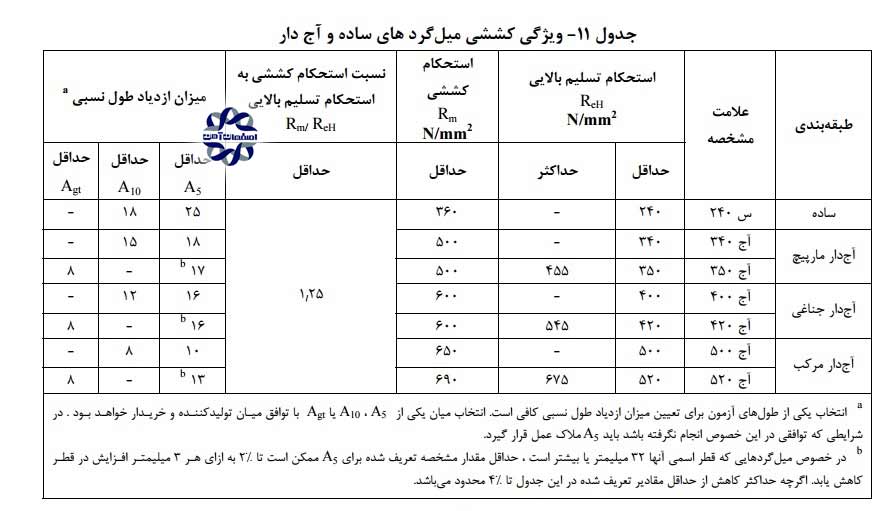 میلگرد چیست؟ با انواع میلگرد و تفاوت میلگرد A3 ، A2 ، A1 و A4 آشنا شوید