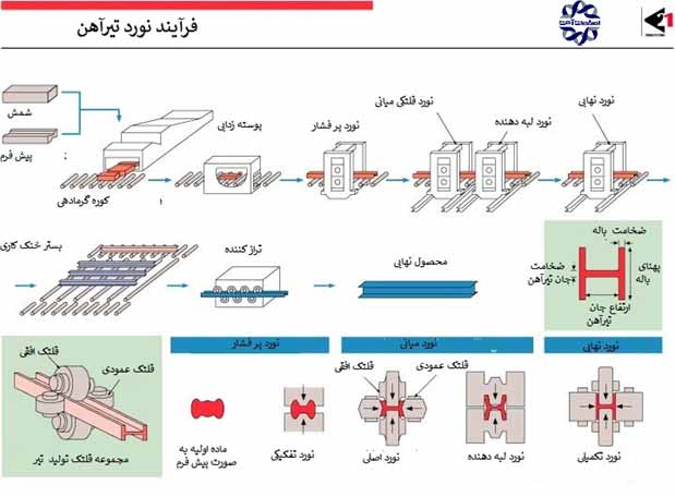 تیرآهن چگونه ساخته میشود؟