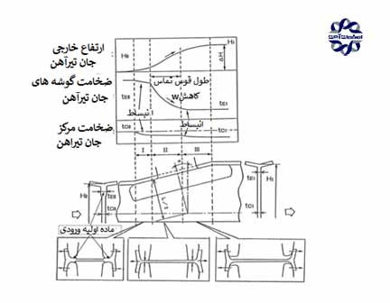 تیرآهن چگونه ساخته میشود؟