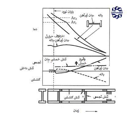 تیرآهن چگونه ساخته میشود؟
