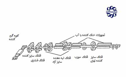 تیرآهن چگونه ساخته میشود؟