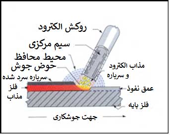آموزش جوشکاری آهن آلات آموزش جوشکاری آهن آلات