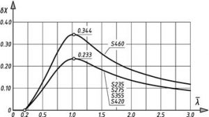 تفاوت‌های نسبی بین عامل کاهش χ برای مقاطع قوطی ستونی نورد گرم و نورد سرد