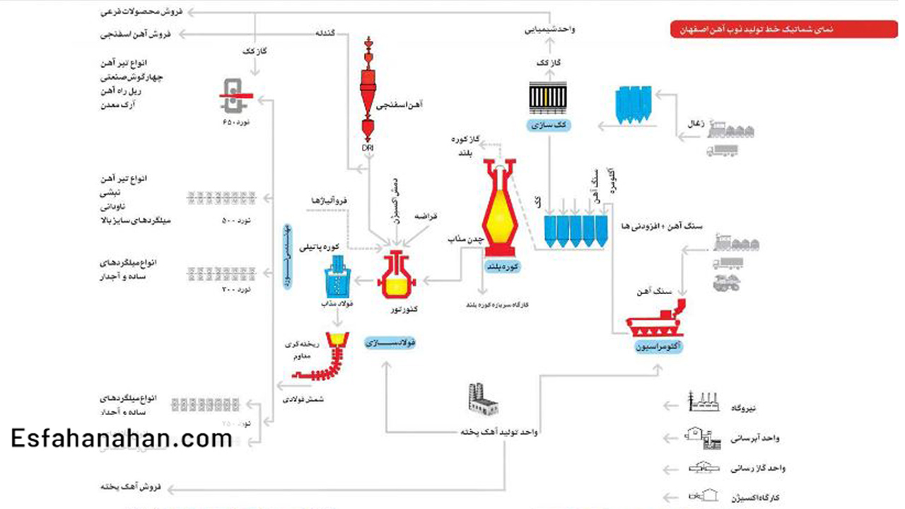 نحوه خرید مستقیم از ذوب آهن اصفهان - اصفهان آهن