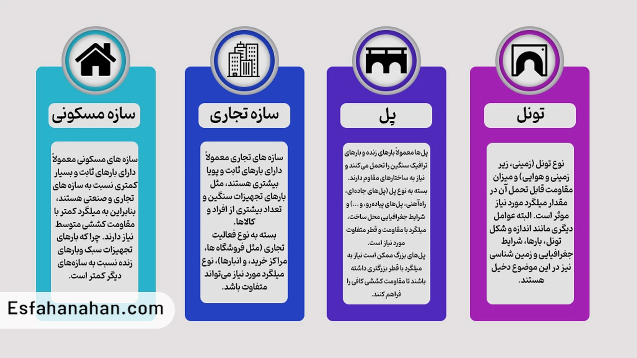 میلگرد موردنیاز بنای صد متری