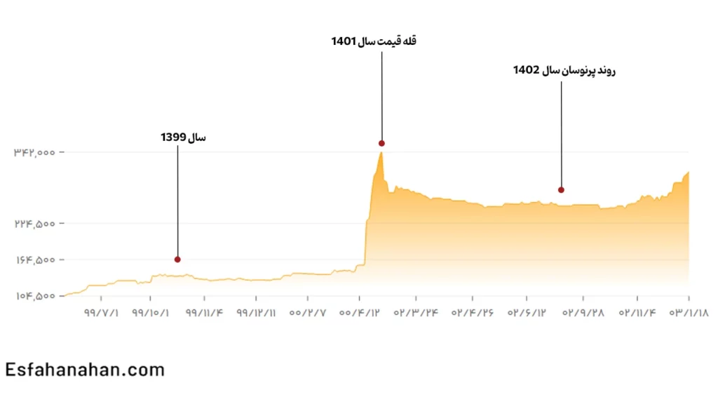 نمودار قیمت تیرآهن فایکو