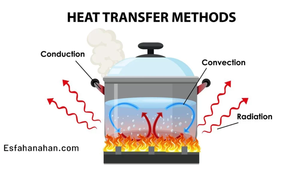 انواع روش های رسانایی گرمایی