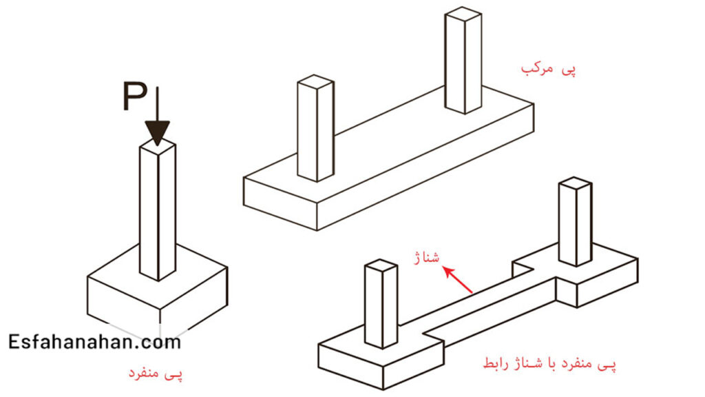 تفاوت فونداسیون و شناژ