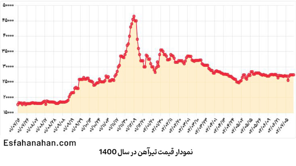 نمودار تیرآهن در سال 1400