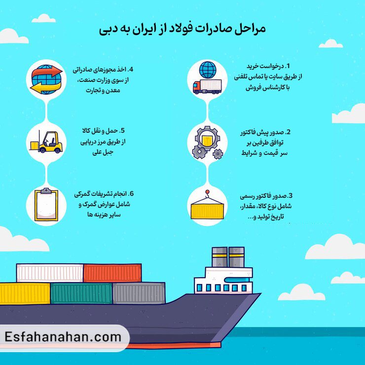 مراحل صادرات به دبی