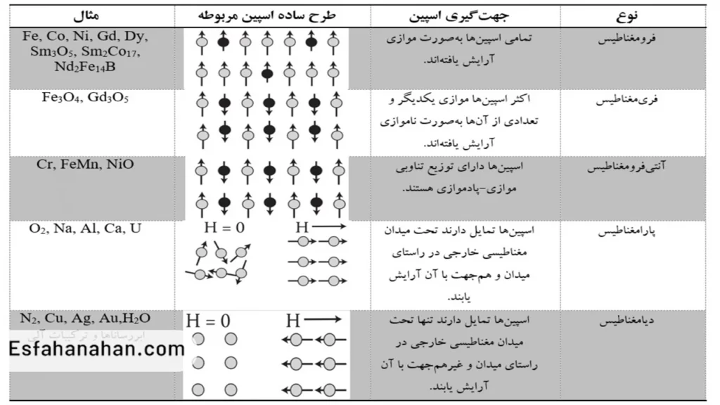 انواع مواد مغناطیسی