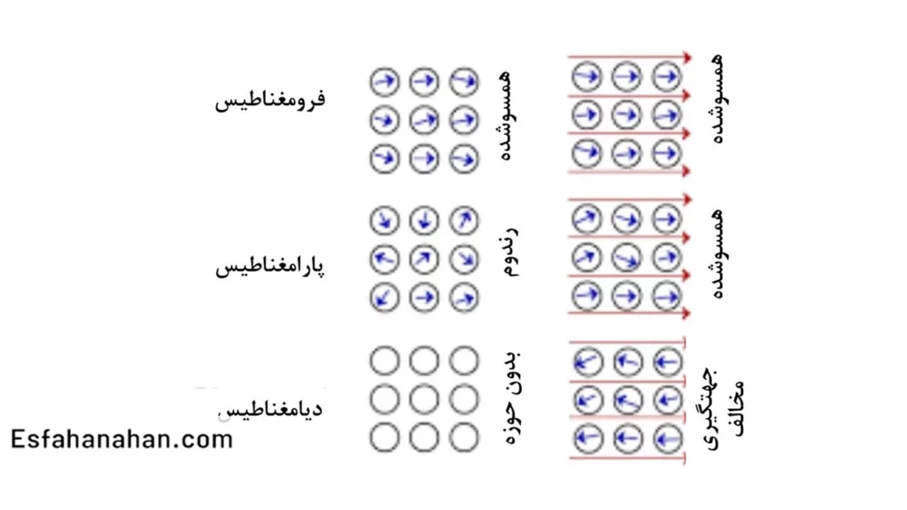 خاصیت مغناطیسی